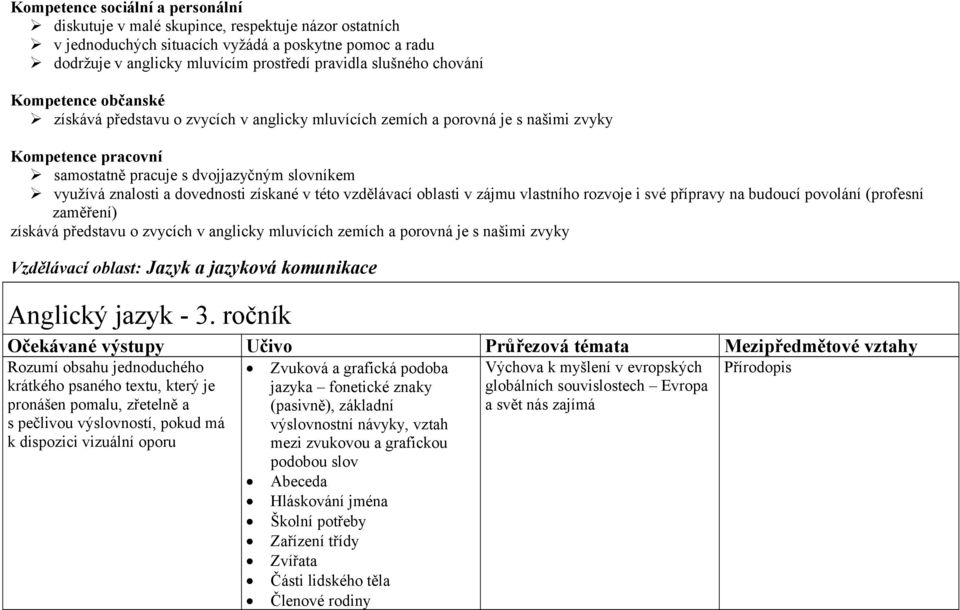 dovednosti získané v této vzdělávací oblasti v zájmu vlastního rozvoje i své přípravy na budoucí povolání (profesní zaměření) získává představu o zvycích v anglicky mluvících zemích a porovná je s