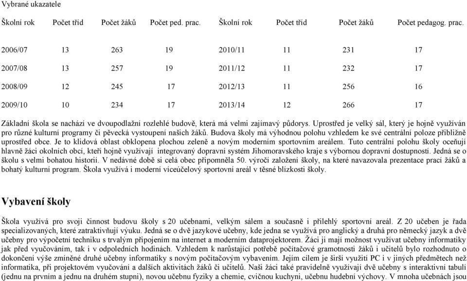 2006/07 13 263 19 2010/11 11 231 17 2007/08 13 257 19 2011/12 11 232 17 2008/09 12 245 17 2012/13 11 256 16 2009/10 10 234 17 2013/14 12 266 17 Základní škola se nachází ve dvoupodlažní rozlehlé