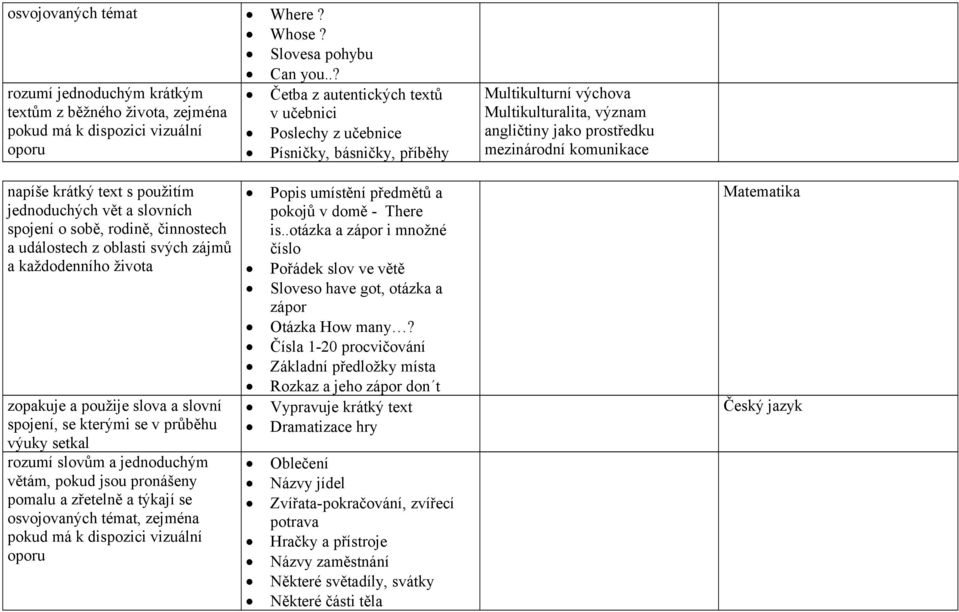 výchova Multikulturalita, význam angličtiny jako prostředku mezinárodní komunikace napíše krátký text s použitím jednoduchých vět a slovních spojení o sobě, rodině, činnostech a událostech z oblasti