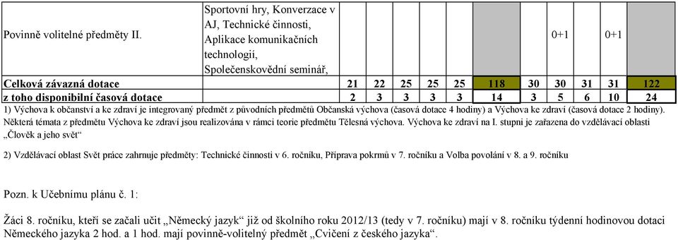 časová dotace 2 3 3 3 3 14 3 5 6 10 24 1) Výchova k občanství a ke zdraví je integrovaný předmět z původních předmětů Občanská výchova (časová dotace 4 hodiny) a Výchova ke zdraví (časová dotace 2