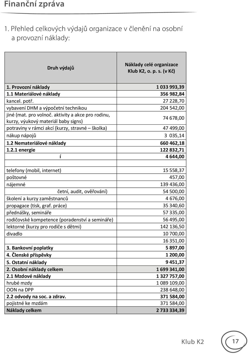 aktivity a akce pro rodinu, kurzy, výukový materiál baby signs) 74 678,00 potraviny v rámci akcí (kurzy, stravné školka) 47 499,00 nákup nápoj 3 035,14 1.2 