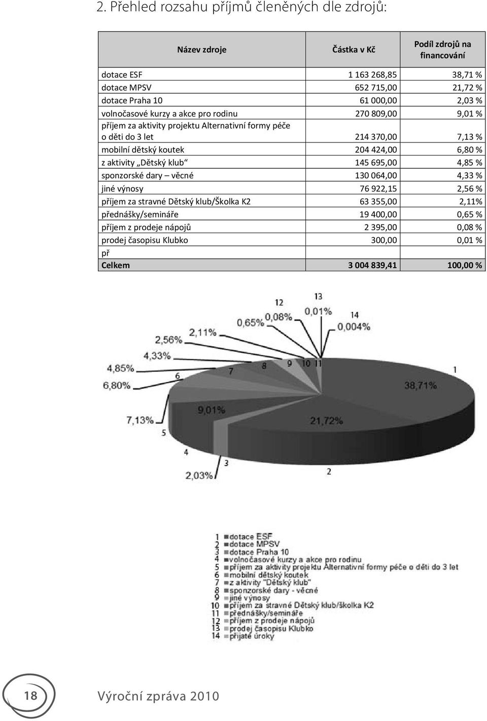 tský koutek 204 424,00 6,80 % z aktivity D tský klub 145 695,00 4,85 % sponzorské dary v cné 130 064,00 4,33 % jiné výnosy 76 922,15 2,56 % p íjem za stravné D tský klub/školka