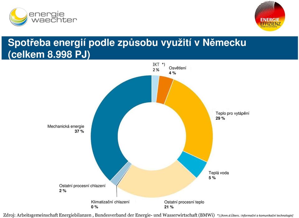 chlazení 2 % Klimatizační chlazení 0 % Ostatní procesní teplo 21 % Zdroj: Arbeitsgemeinschaft