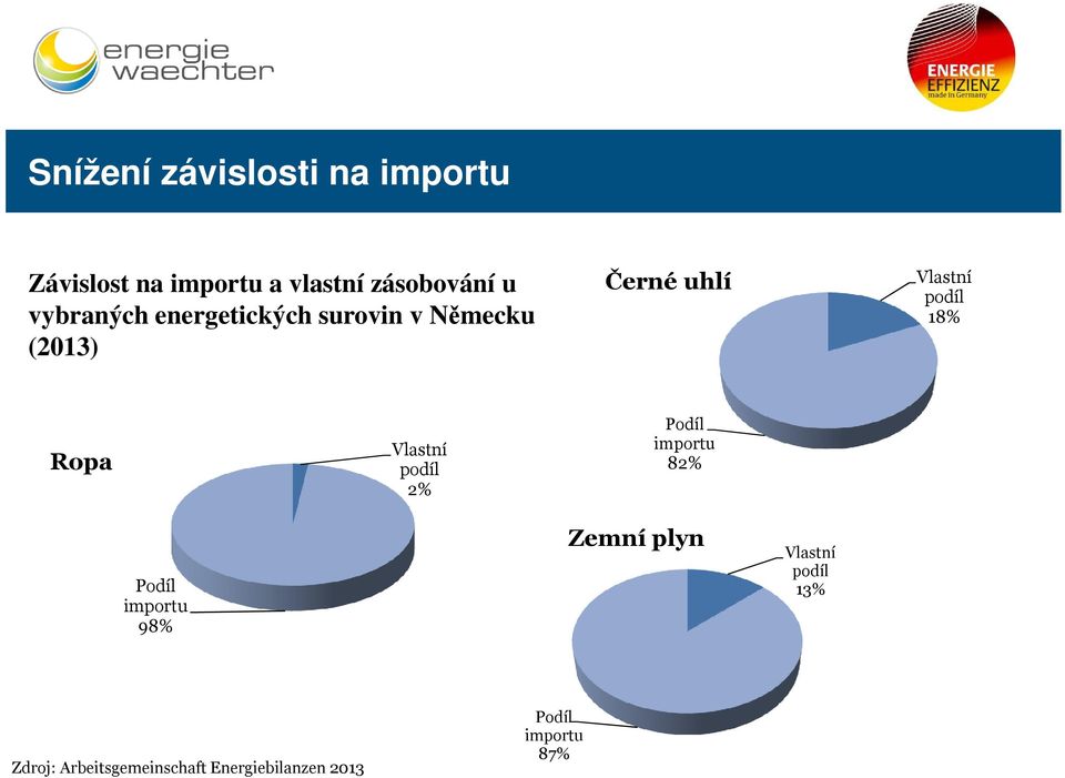 18% Ropa Vlastní podíl 2% Podíl importu 82% Podíl importu 98% Zemní plyn