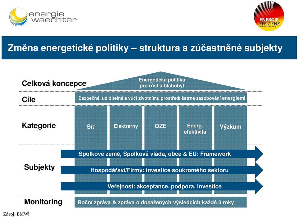 efektivita Výzkum Spolkové země, Spolková vláda, obce & EU: Framework Subjekty Hospodářsví/Firmy: investice soukromého