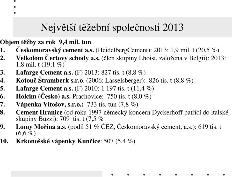Holcim (Česko) a.s. Prachovice: 750 tis. t (8,0 %) 7. Vápenka Vitošov, s.r.o.: 733 tis. tun (7,8 %) 8.