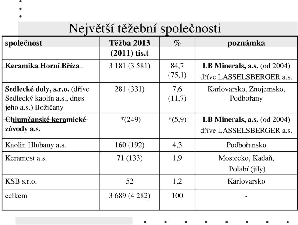 s. *(249) *(5,9) LB Minerals, a.s. (od 2004) dříve LASSELSBERGER a.s. Kaolin Hlubany a.s. 160 (192) 4,3 Podbořansko Keramost a.s. 71 (133) 1,9 Mostecko, Kadaň, Polabí (jíly) KSB s.