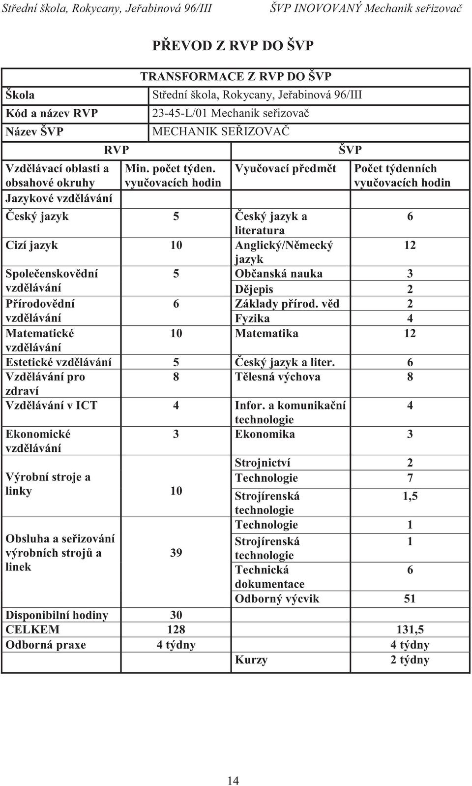 vyučovacích hodin Vyučovací předmět ŠVP Počet týdenních vyučovacích hodin Český jazyk 5 Český jazyk a 6 literatura Cizí jazyk 10 Anglický/Německý 12 jazyk Společenskovědní 5 Občanská nauka 3