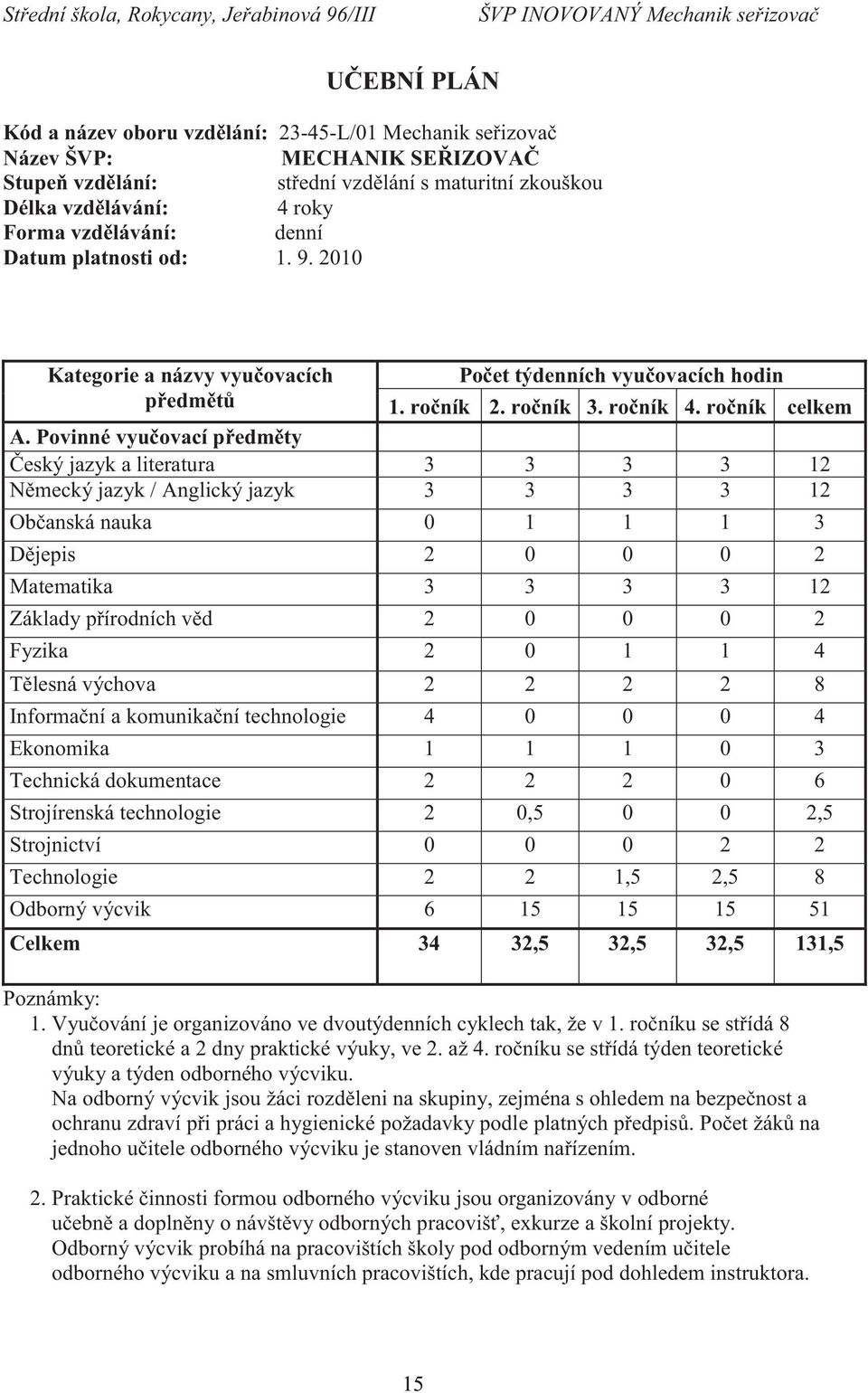 Povinné vyučovací předměty Český jazyk a literatura 3 3 3 3 12 Německý jazyk / Anglický jazyk 3 3 3 3 12 Občanská nauka 0 1 1 1 3 Dějepis 2 0 0 0 2 Matematika 3 3 3 3 12 Základy přírodních věd 2 0 0