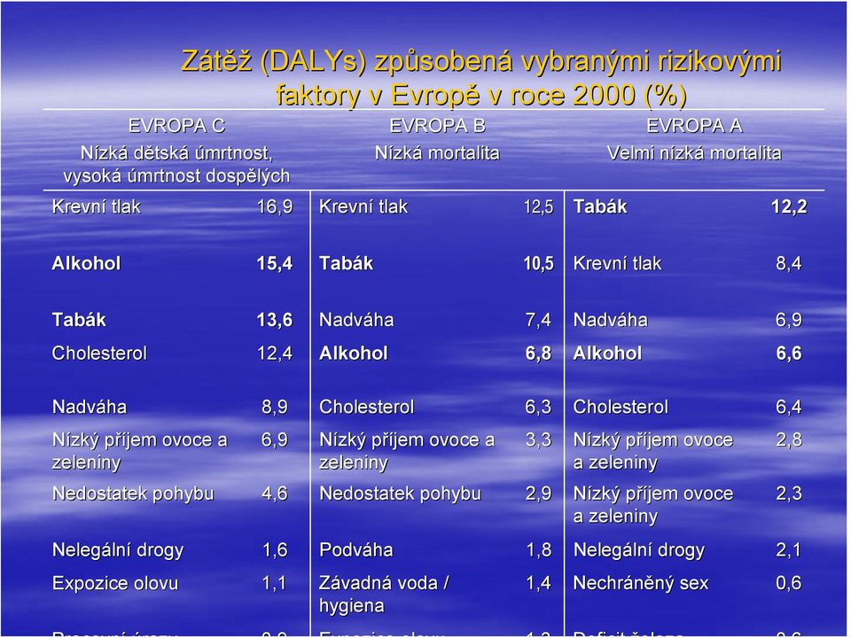Alkohol 6,6 Nadváha 8,9 Cholesterol 6,3 Cholesterol 6,4 Nízký příjem p ovoce a zeleniny 6,9 Nízký příjem p ovoce a zeleniny 3,3 Nízký příjem p ovoce a zeleniny Nedostatek pohybu
