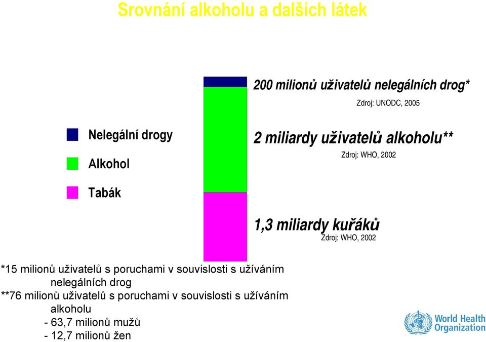 kuřáků Zdroj: WHO, 2002 *15 milionů uživatelů s poruchami v souvislosti s užíváním nelegálních