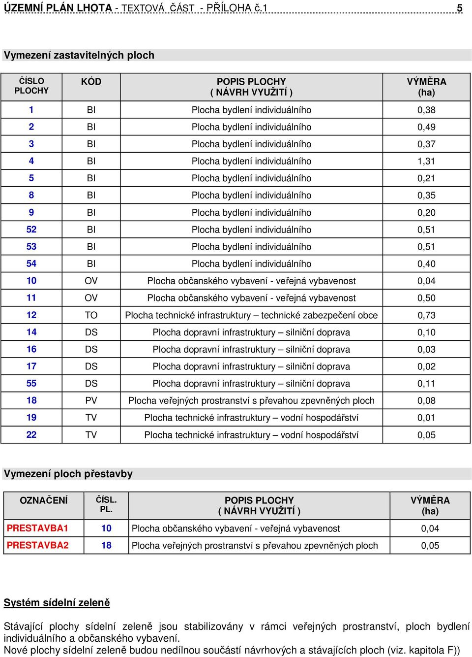 individuálního 0,37 4 BI Plocha bydlení individuálního 1,31 5 BI Plocha bydlení individuálního 0,21 8 BI Plocha bydlení individuálního 0,35 9 BI Plocha bydlení individuálního 0,20 52 BI Plocha