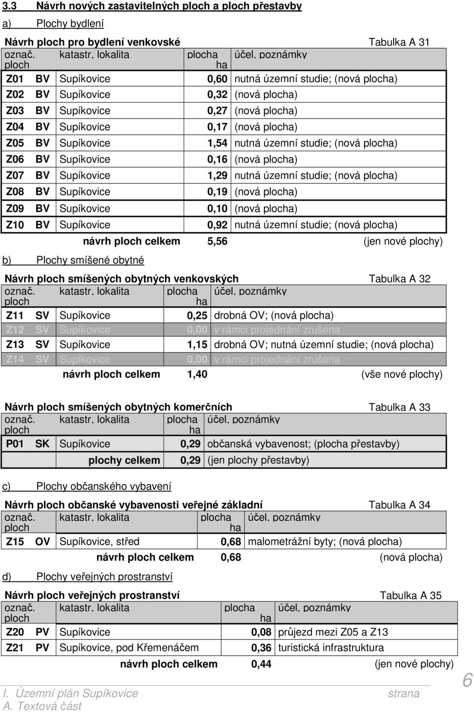 0,17 (nová plocha) Z05 BV Supíkovice 1,54 nutná územní studie; (nová plocha) Z06 BV Supíkovice 0,16 (nová plocha) Z07 BV Supíkovice 1,29 nutná územní studie; (nová plocha) Z08 BV Supíkovice 0,19