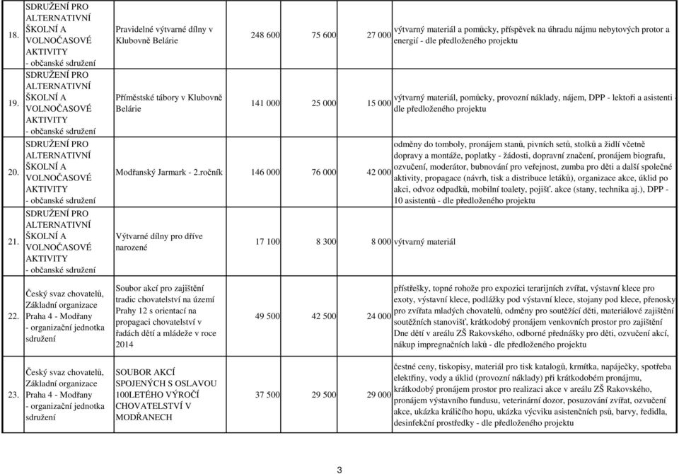 materiál, pomůcky, provozní náklady, nájem, DPP - lektoři a asistenti - dle odměny do tomboly, pronájem stanů, pivních setů, stolků a židlí včetně dopravy a montáže, poplatky - žádosti, dopravní