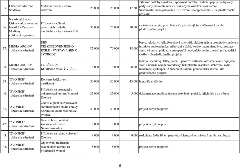 sboru CČSH 28 000 28 000 17 200 35 000 25 000 20 000 výtvarné potřeby a materiál, sportovní potřeby, medaile, papíry na diplomy, party stany, honoráře umělců, náklady na osvětlení a ozvučení