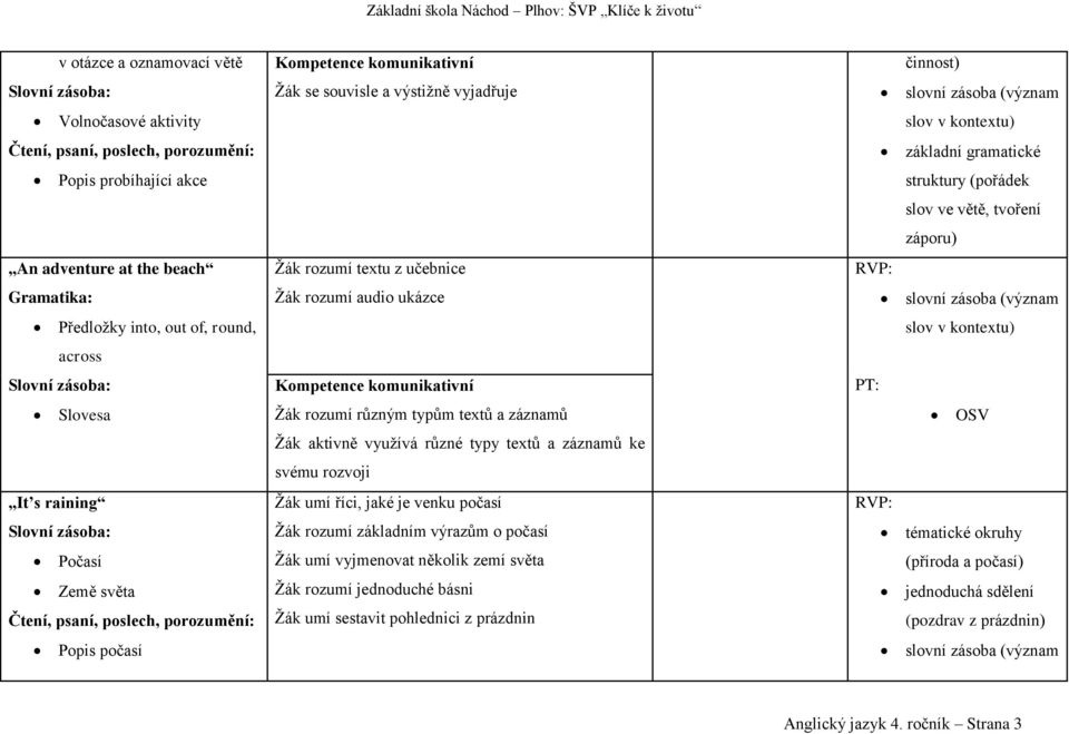 textů a záznamů ke svému rozvoji It s raining Žák umí říci, jaké je venku počasí Žák rozumí základním výrazům o počasí Počasí Žák umí vyjmenovat několik zemí světa