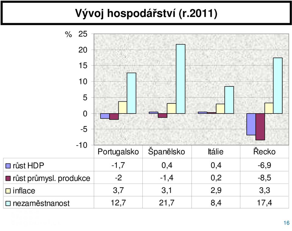 Itálie Řecko růst HDP -1,7 0,4 0,4-6,9 růst průmysl.