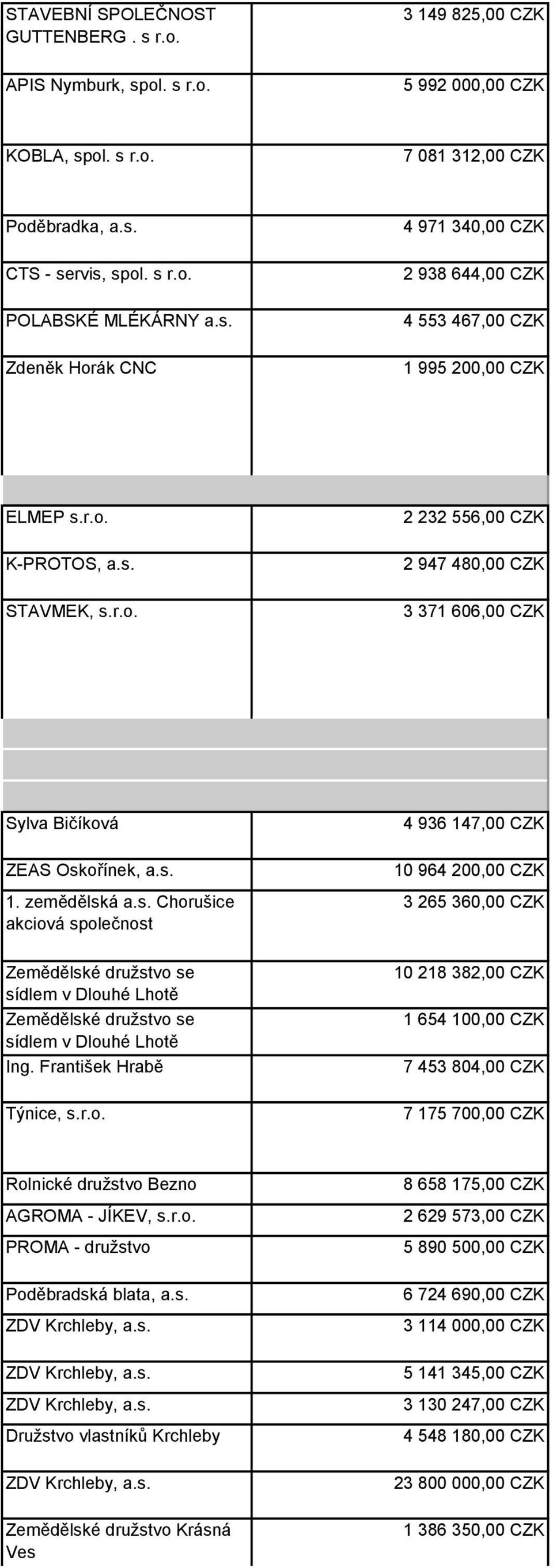 s. 1. zemědělská a.s. Chorušice akciová společnost 4 936 147,00 CZK 10 964 200,00 CZK 3 265 360,00 CZK Zemědělské druţstvo se sídlem v Dlouhé Lhotě Zemědělské druţstvo se sídlem v Dlouhé Lhotě Ing.
