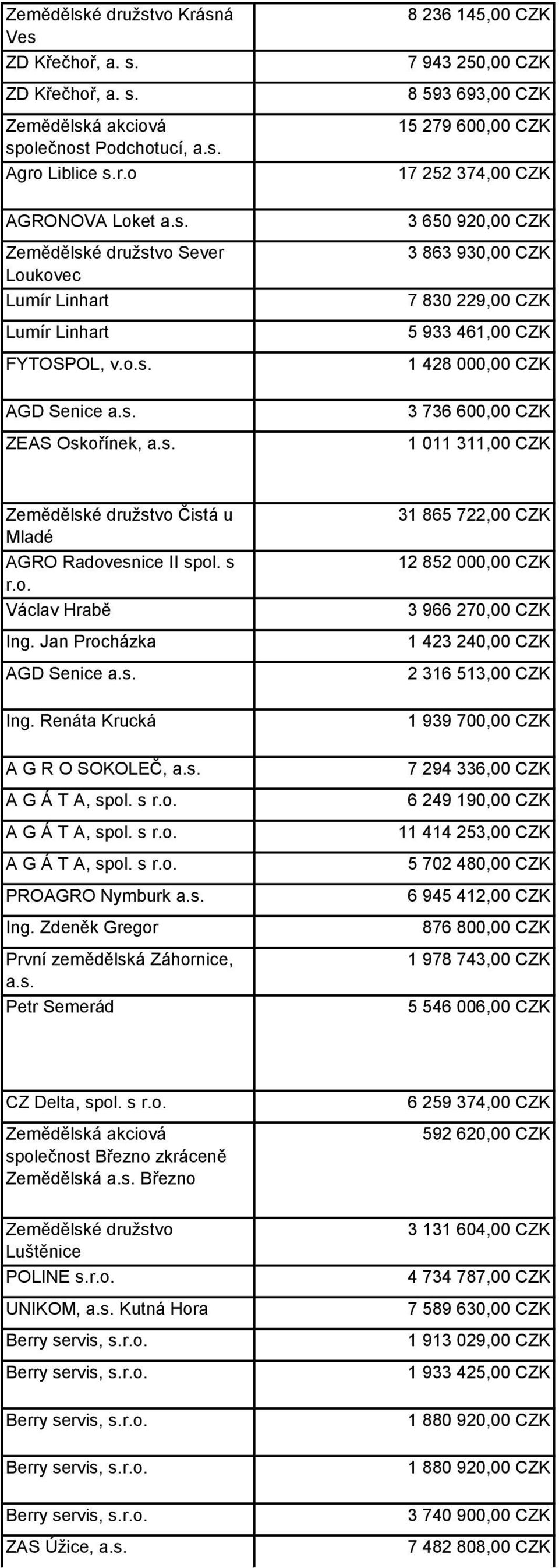 428 000,00 CZK 3 736 600,00 CZK 1 011 311,00 CZK Zemědělské druţstvo Čistá u Mladé AGRO Radovesnice II spol. s r.o. Václav Hrabě Ing. Jan Procházka AGD Senice a.s. Ing. Renáta Krucká A G R O SOKOLEČ, a.