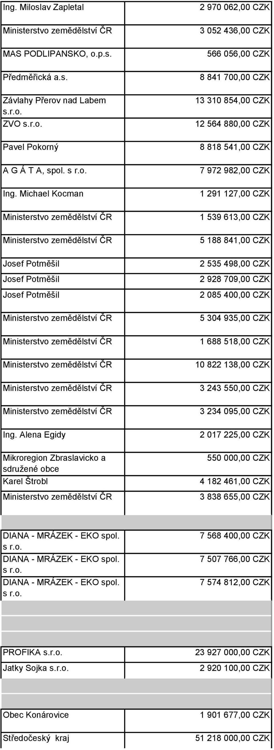 Alena Egidy Mikroregion Zbraslavicko a sdruţené obce Karel Štrobl 2 970 062,00 CZK 3 052 436,00 CZK 566 056,00 CZK 8 841 700,00 CZK 13 310 854,00 CZK 12 564 880,00 CZK 8 818 541,00 CZK 7 972 982,00
