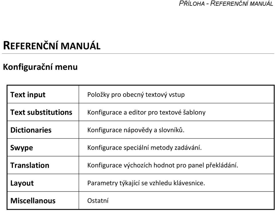 textové šablony Konfigurace nápovědy a slovníků. Konfigurace speciální metody zadávání.