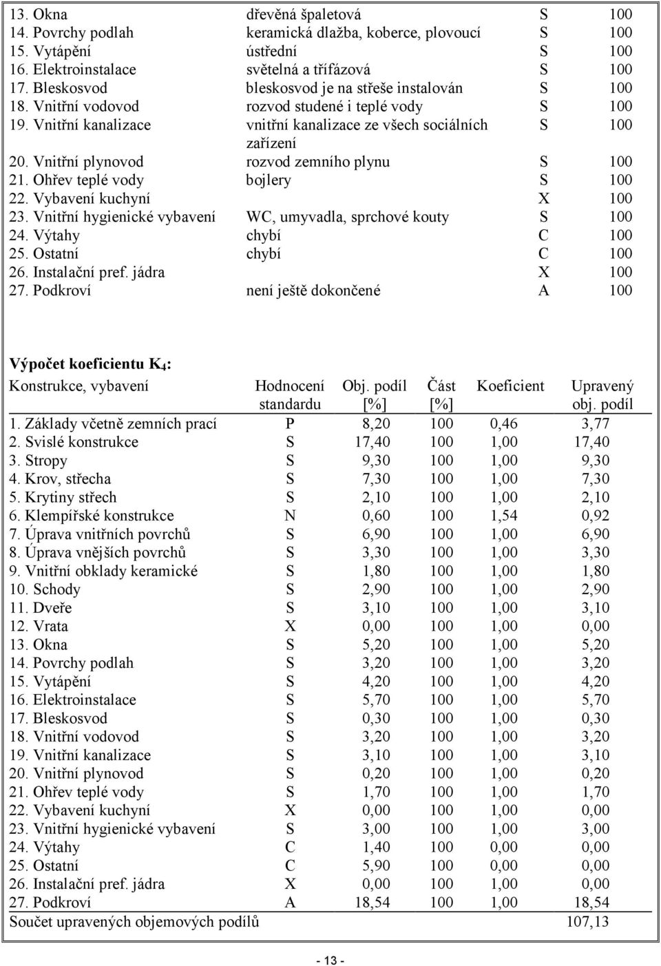 Vnitřní plynovod rozvod zemního plynu S 100 21. Ohřev teplé vody bojlery S 100 22. Vybavení kuchyní X 100 23. Vnitřní hygienické vybavení WC, umyvadla, sprchové kouty S 100 24. Výtahy chybí C 100 25.