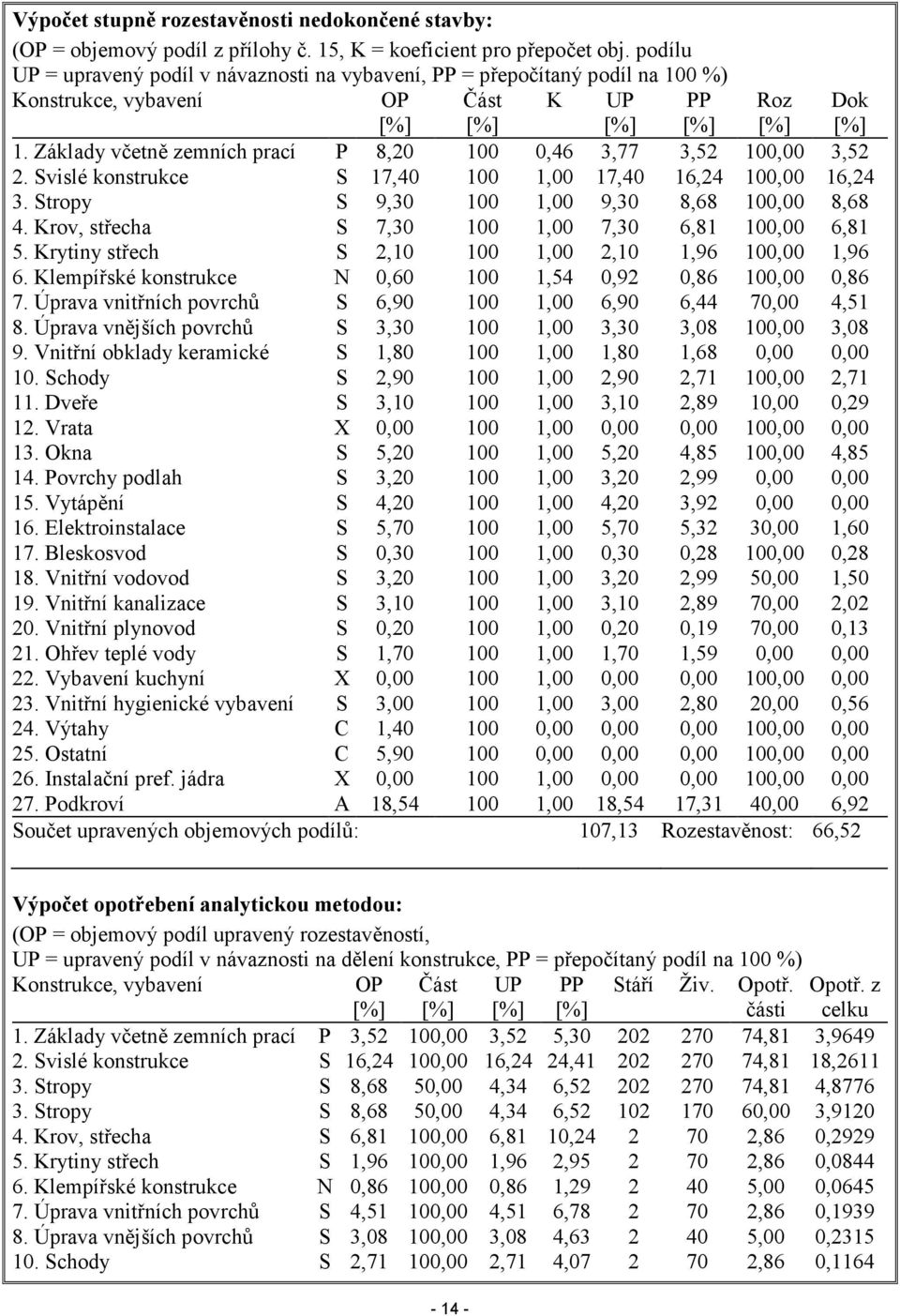 Základy včetně zemních prací P 8,20 100 0,46 3,77 3,52 100,00 3,52 2. Svislé konstrukce S 17,40 100 1,00 17,40 16,24 100,00 16,24 3. Stropy S 9,30 100 1,00 9,30 8,68 100,00 8,68 4.