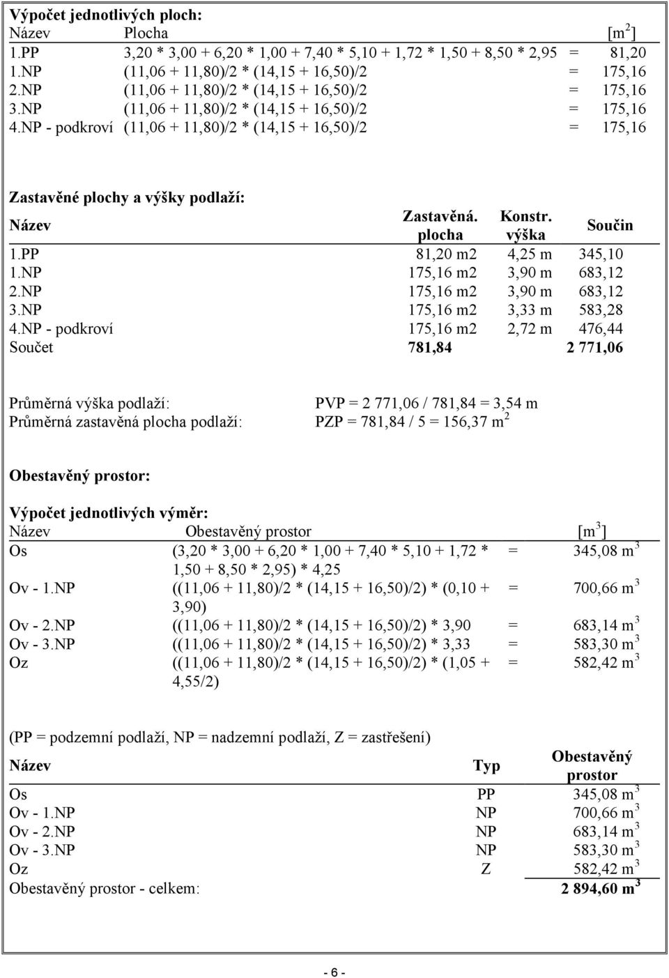 NP - podkroví (11,06 + 11,80)/2 * (14,15 + 16,50)/2 = 175,16 Zastavěné plochy a výšky podlaží: Název Zastavěná. Konstr. plocha výška Součin 1.PP 81,20 m2 4,25 m 345,10 1.NP 175,16 m2 3,90 m 683,12 2.