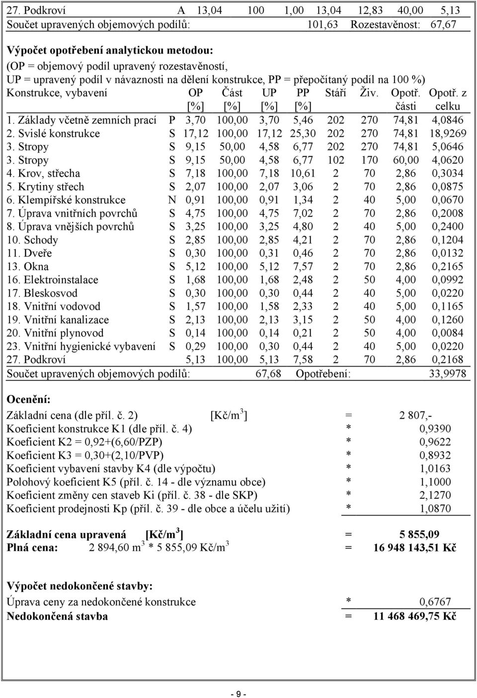 Základy včetně zemních prací P 3,70 100,00 3,70 5,46 202 270 74,81 4,0846 2. Svislé konstrukce S 17,12 100,00 17,12 25,30 202 270 74,81 18,9269 3. Stropy S 9,15 50,00 4,58 6,77 202 270 74,81 5,0646 3.