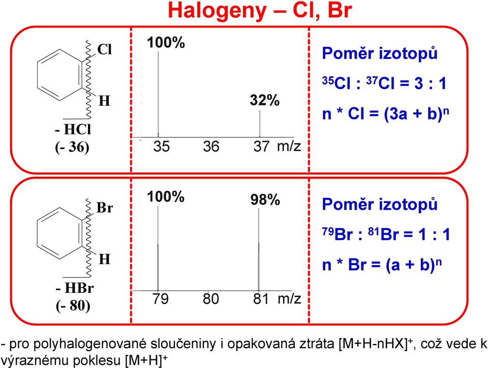 1 - Br (- 80) 79 80 81 m/z n * Br = (a + b) n -pro polyhalogenované