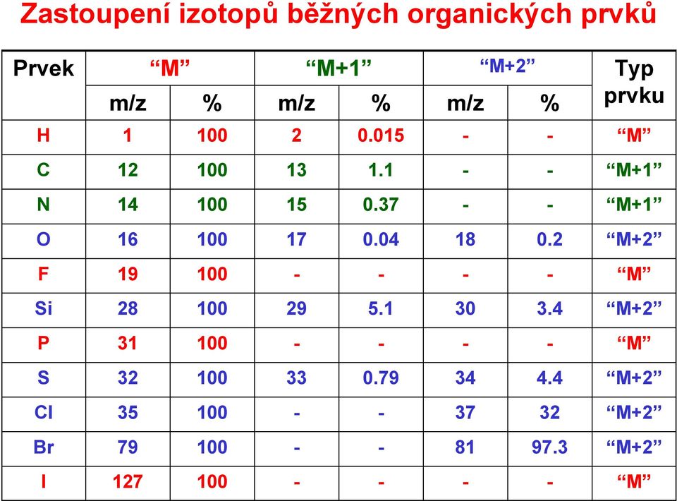 2 18 0.04 17 100 16 M+1 - - 0.37 15 100 14 M+1 - - 1.1 13 100 12 C M - - 0.