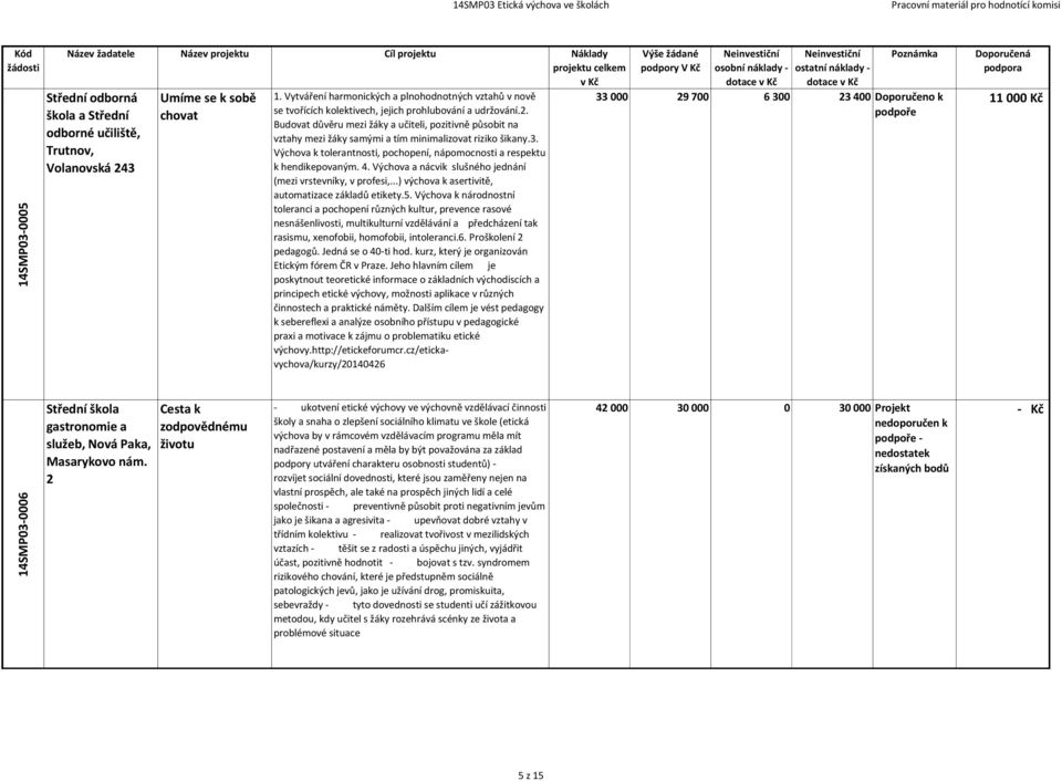 Budovat důvěru mezi žáky a učiteli, pozitivně působit na vztahy mezi žáky samými a tím minimalizovat riziko šikany.3. Výchova k tolerantnosti, pochopení, nápomocnosti a respektu k hendikepovaným. 4.