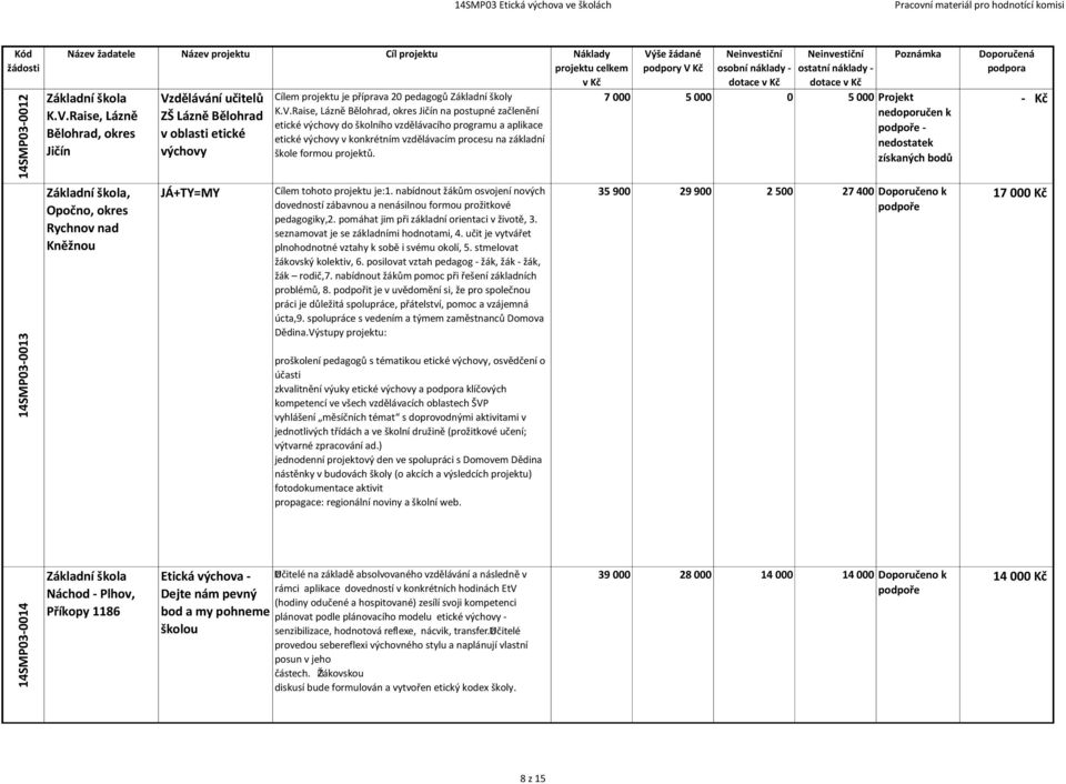 dělávání učitelů ZŠ Lázně Bělohrad v oblasti etické výchovy Cílem projektu je příprava 20 pedagogů Základní školy K.V.