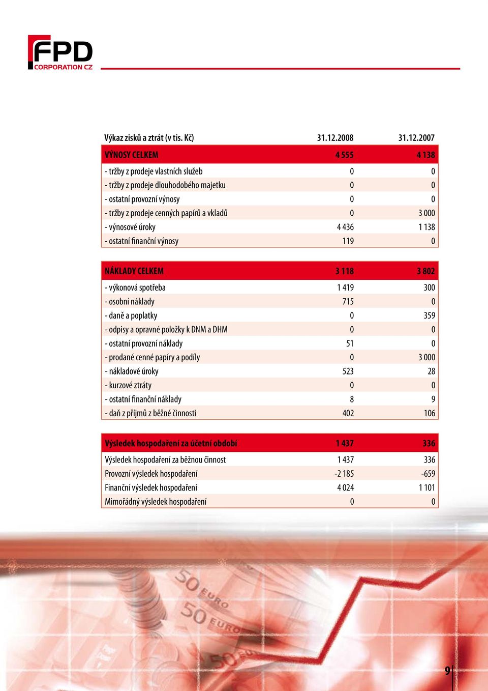 2007 VÝNOSY CELKEM 4 555 4 138 - tržby z prodeje vlastních služeb 0 0 - tržby z prodeje dlouhodobého majetku 0 0 - ostatní provozní výnosy 0 0 - tržby z prodeje cenných papírů a vkladů 0 3 000 -