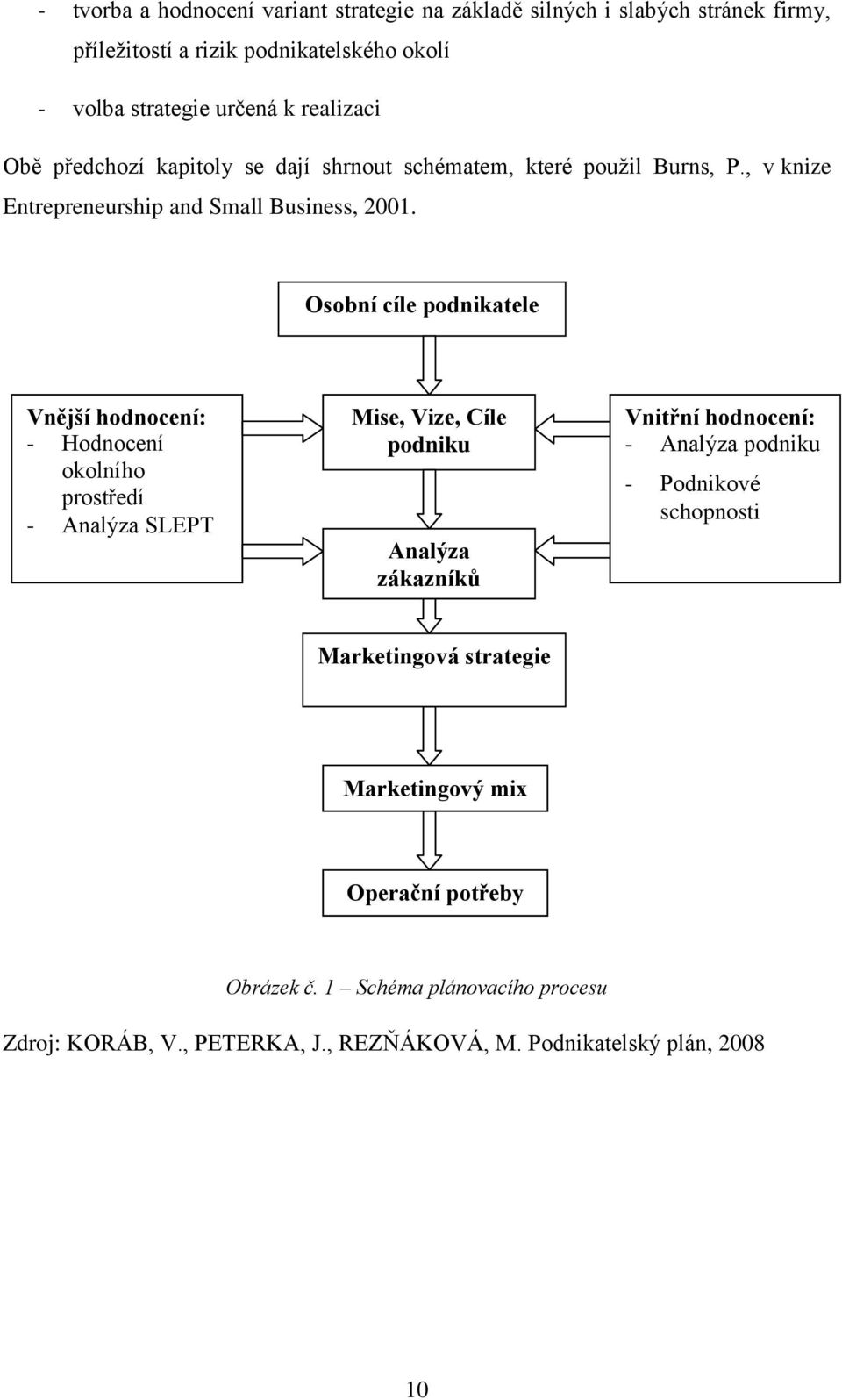 Osobní cíle podnikatele Vnější hodnocení: - Hodnocení okolního prostředí - Analýza SLEPT Mise, Vize, Cíle podniku Analýza zákazníků Vnitřní hodnocení: - Analýza