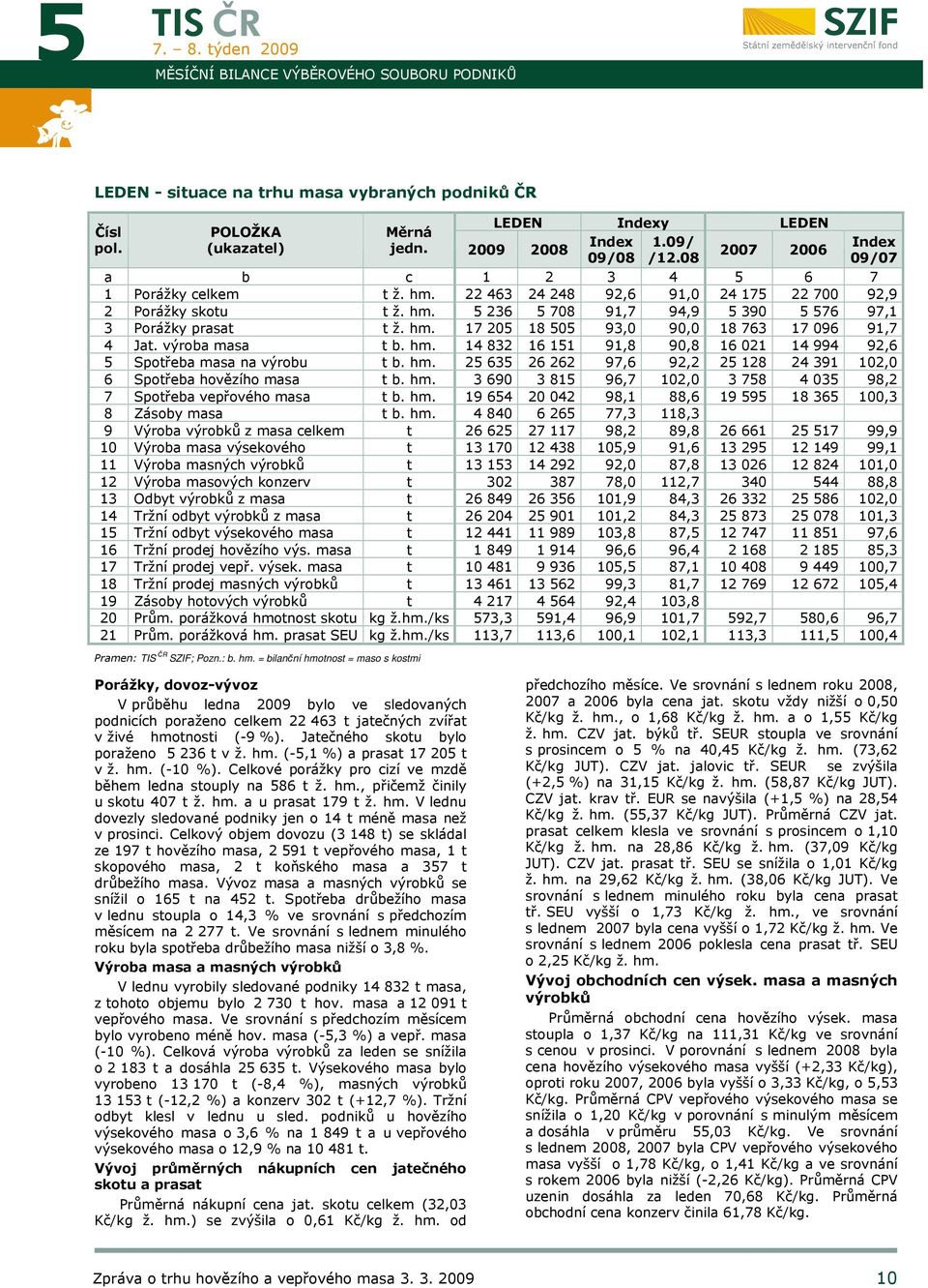 hm. 17 205 18 505 93,0 90,0 18 763 17 096 91,7 4 Jat. výroba masa t b. hm. 14 832 16 151 91,8 90,8 16 021 14 994 92,6 5 Spotřeba masa na výrobu t b. hm. 25 635 26 262 97,6 92,2 25 128 24 391 102,0 6 Spotřeba hovězího masa t b.