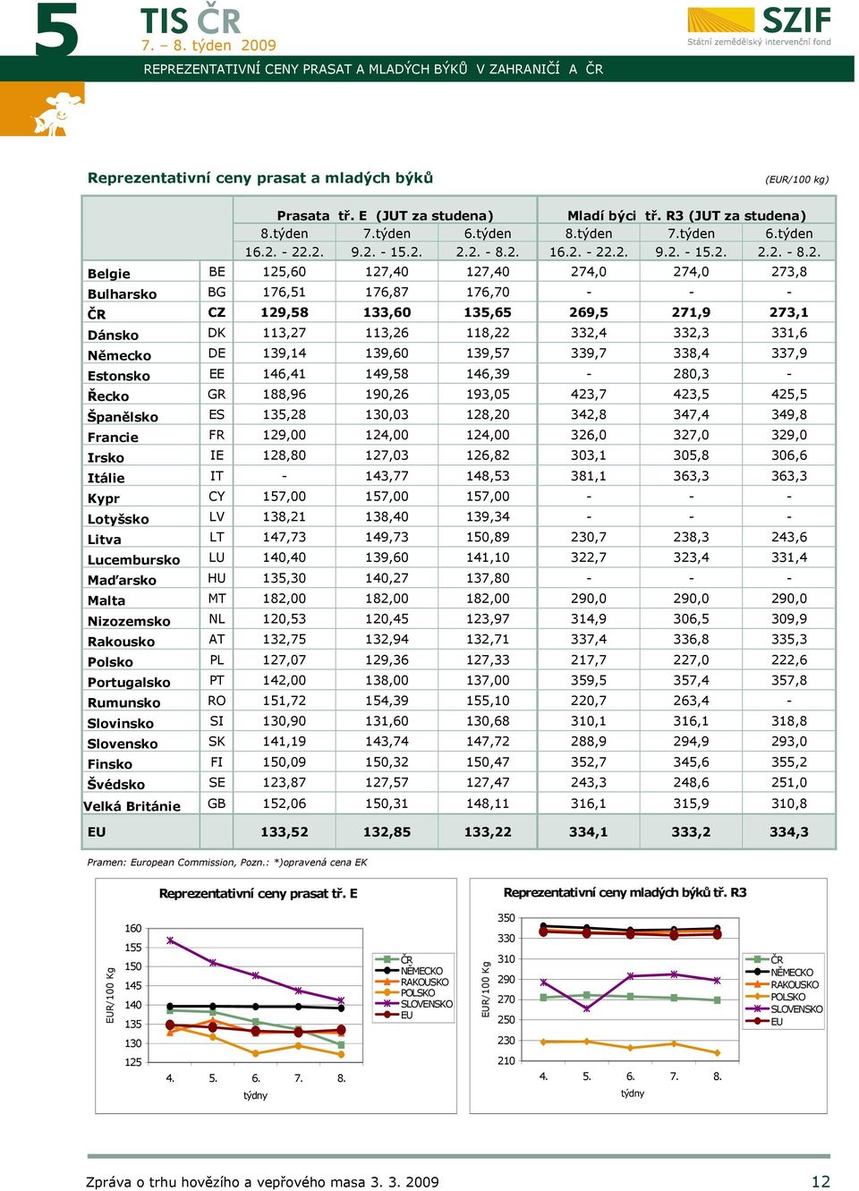 - 22.2. 9.2. - 15.2. 2.2. - 8.2. 16.2. - 22.2. 9.2. - 15.2. 2.2. - 8.2. Belgie BE 125,60 127,40 127,40 274,0 274,0 273,8 Bulharsko BG 176,51 176,87 176,70 - - - CZ 129,58 133,60 135,65 269,5 271,9