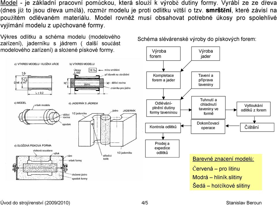 Výkres odlitku a schéma modelu (modelového zařízení), jaderníku s jádrem ( další součást modelového zařízení) a složené pískové formy.