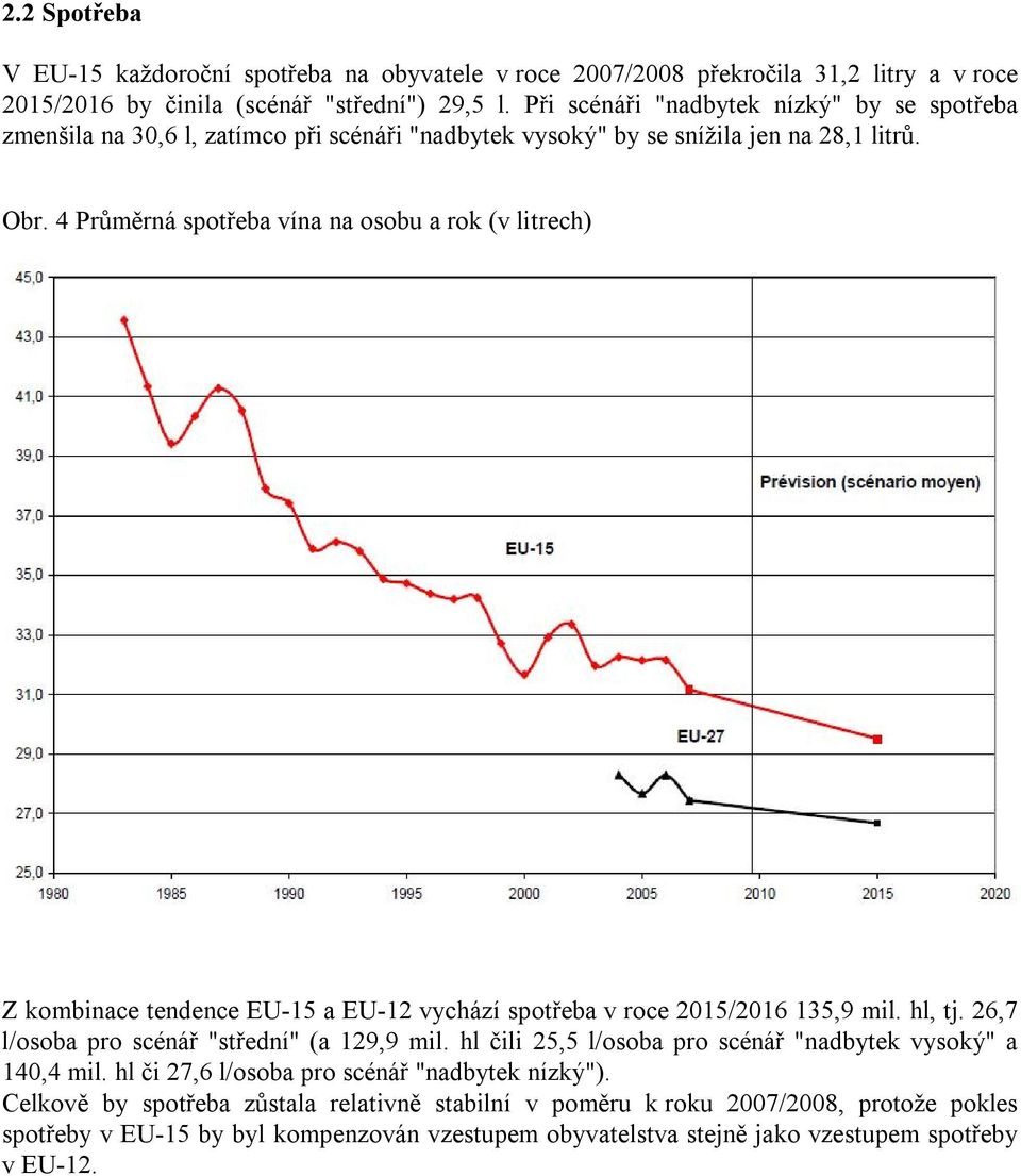 4 Průměrná spotřeba vína na osobu a rok (v litrech) Z kombinace tendence EU-15 a EU-12 vychází spotřeba v roce 2015/2016 135,9 mil. hl, tj. 26,7 l/osoba pro scénář "střední" (a 129,9 mil.