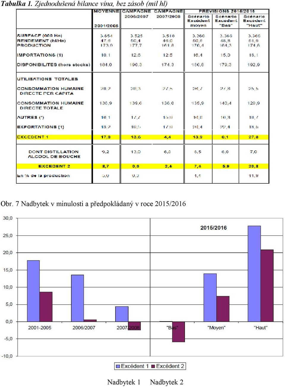 zásob (mil hl) Obr.