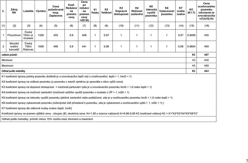 (K1-7) oceňovaného pozemku odvozená ze srovnávacího =(7)/(15) Kč (1) (2) (3) (4) (5) (6) (7) (8) (9) (10) (11) (12) (13) (14) (15) (16) 1 Fincentrum Český Těšín ul.