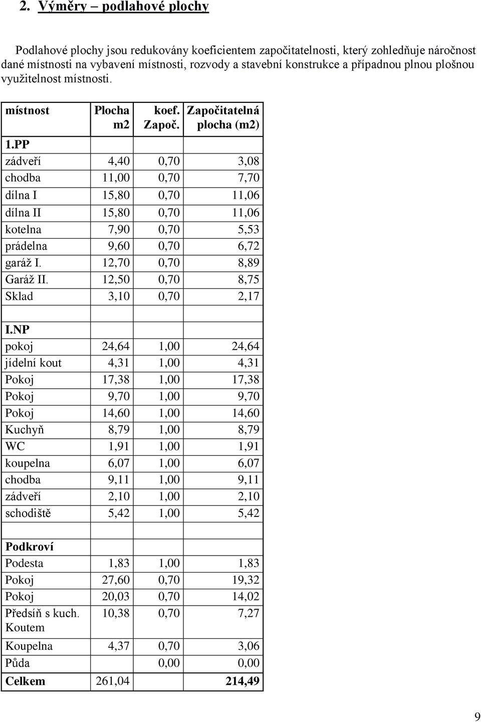 PP zádveří 4,40 0,70 3,08 chodba 11,00 0,70 7,70 dílna I 15,80 0,70 11,06 dílna II 15,80 0,70 11,06 kotelna 7,90 0,70 5,53 prádelna 9,60 0,70 6,72 garáž I. 12,70 0,70 8,89 Garáž II.