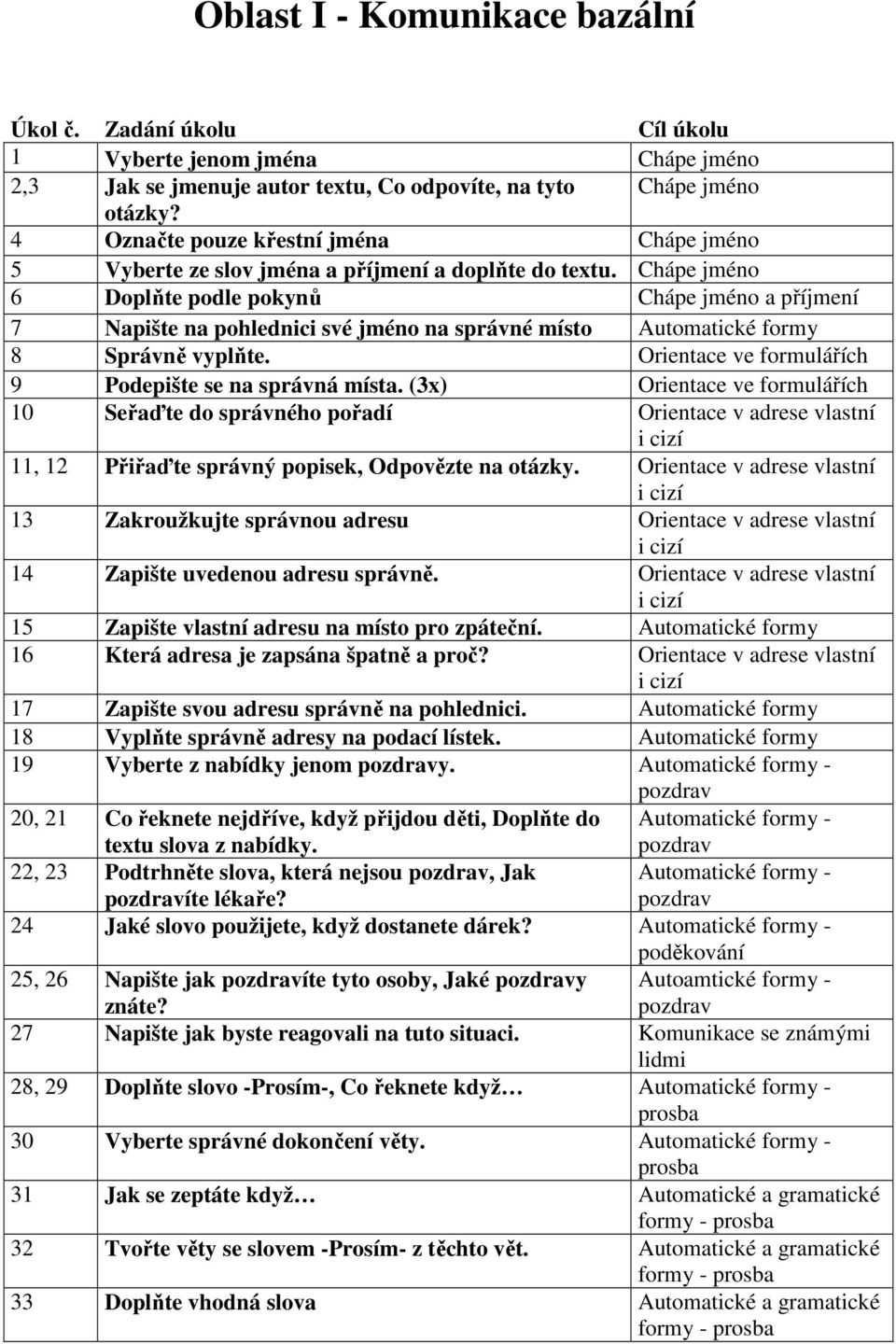 Chápe jméno 6 Doplňte podle pokynů Chápe jméno a příjmení 7 Napište na pohlednici své jméno na správné místo Automatické formy 8 Správně vyplňte.