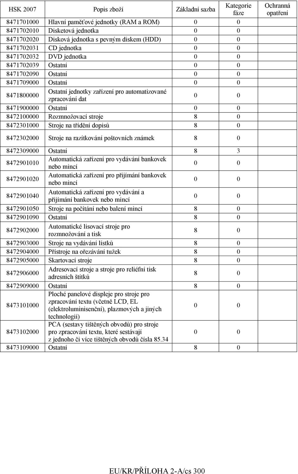8472302000 Stroje na razítkování poštovních známek 8472309000 Ostatní 8 3 8472901010 Automatická zařízení pro vydávání bankovek nebo mincí 8472901020 Automatická zařízení pro přijímání bankovek nebo