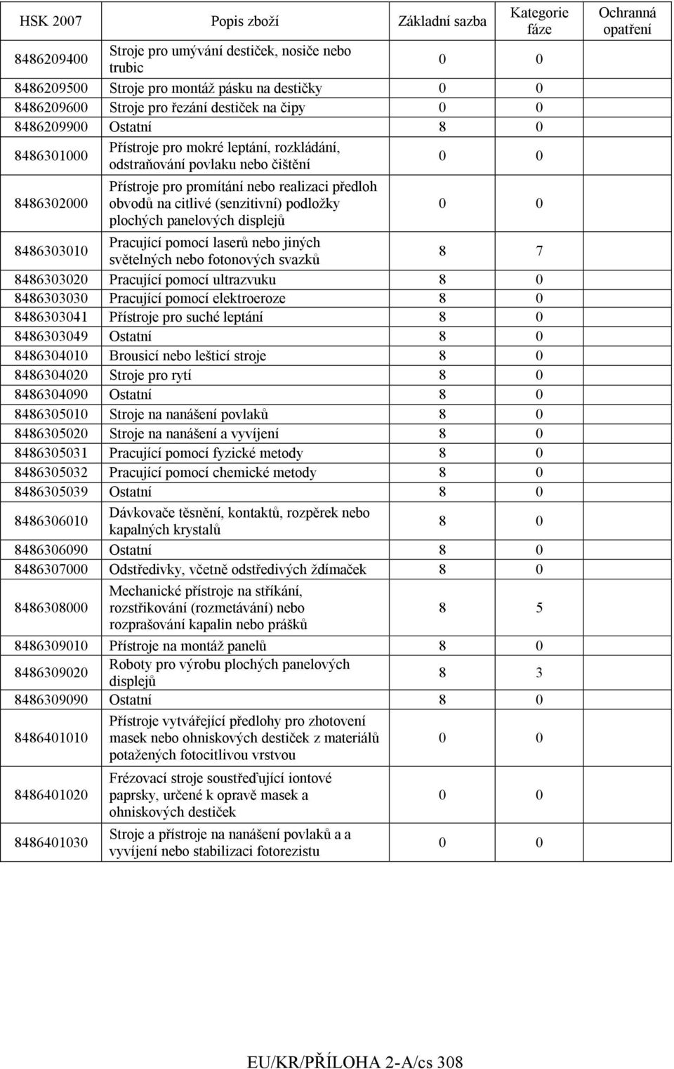 displejů 8486303010 Pracující pomocí laserů nebo jiných světelných nebo fotonových svazků 8 7 8486303020 Pracující pomocí ultrazvuku 8486303030 Pracující pomocí elektroeroze 8486303041 Přístroje pro