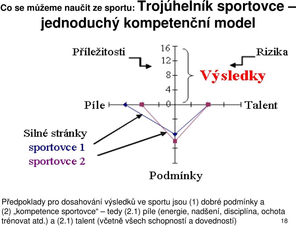 a (2) kompetence sportovce tedy (2.