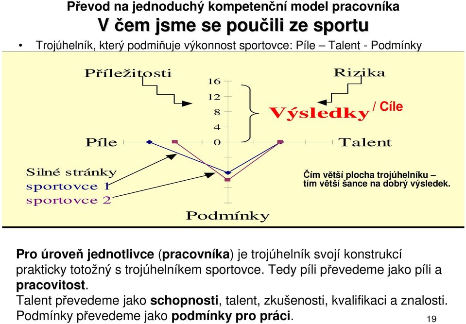 větší šance na dobrý výsledek. Pro úroveň jednotlivce (pracovníka) je trojúhelník svojí konstrukcí prakticky totožný s trojúhelníkem sportovce.