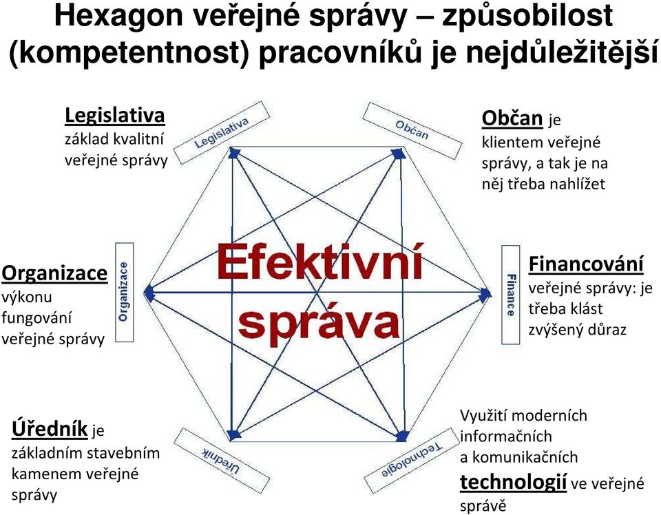 výkonu fungování veřejné správy Financování veřejnésprávy: je třeba klást zvýšený důraz Úředníkje