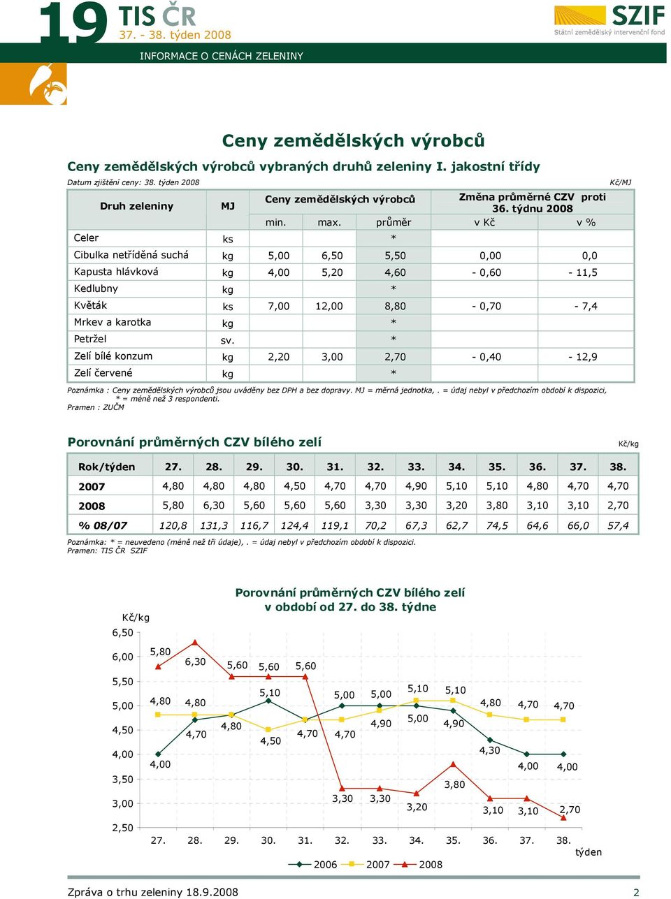 průměr v Kč v % Cibulka netříděná suchá kg 5,00 6,50 5,50 0,00 0,0 Kapusta hlávková kg 4,00 5,20 4,60-0,60-11,5 Kedlubny kg * Květák ks 7,00 12,00 8,80-0,70-7,4 Mrkev a karotka kg * Petržel sv.