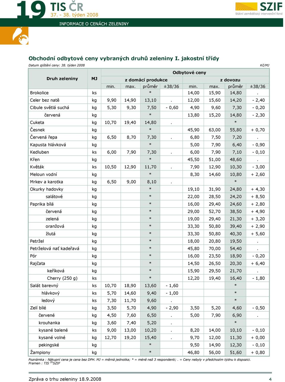 12,00 15,60 14,20-2,40 Cibule světlá suchá kg 5,30 9,30 7,50-0,60 4,90 9,60 7,30-0,20 červená kg * 13,80 15,20 14,80-2,30 Cuketa kg 10,70 19,40 14,80.